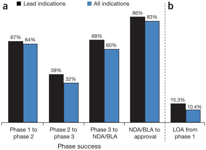 Clinical development success rates for investigational drugs | Nature Biotechnology