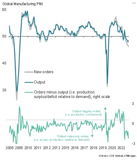 Global manufacturing order books