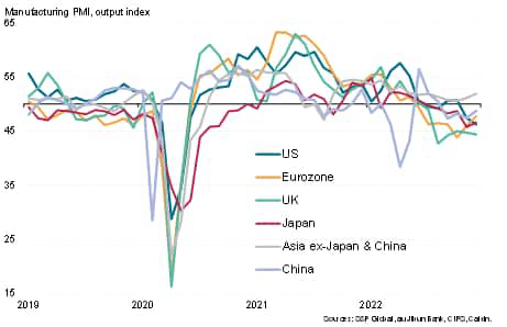 Manufacturing output in key economies