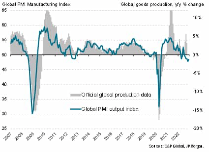 Global manufacturing output