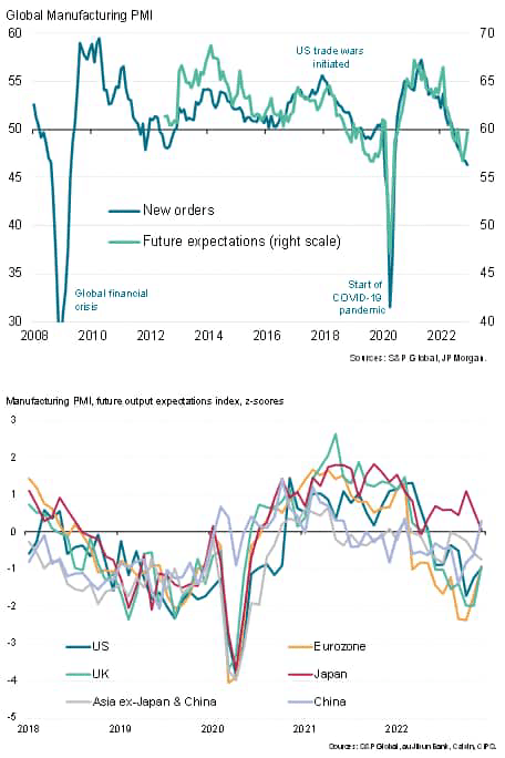 Future output expectations