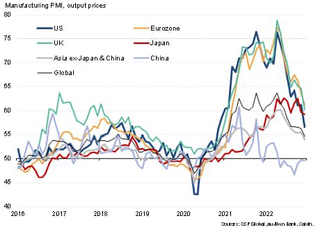 PMI manufacturing output price indices