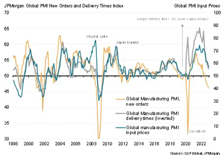 Worldwide manufacturing output cuts due to inventory reduction policies