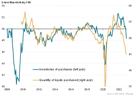 Global manufacturing inventories