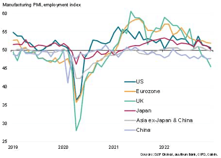 PMI manufacturing employment indices