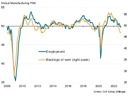 Global factory employment and backlogs of work