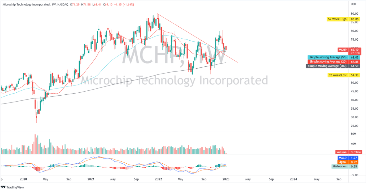 MCHP: Weekly Chart