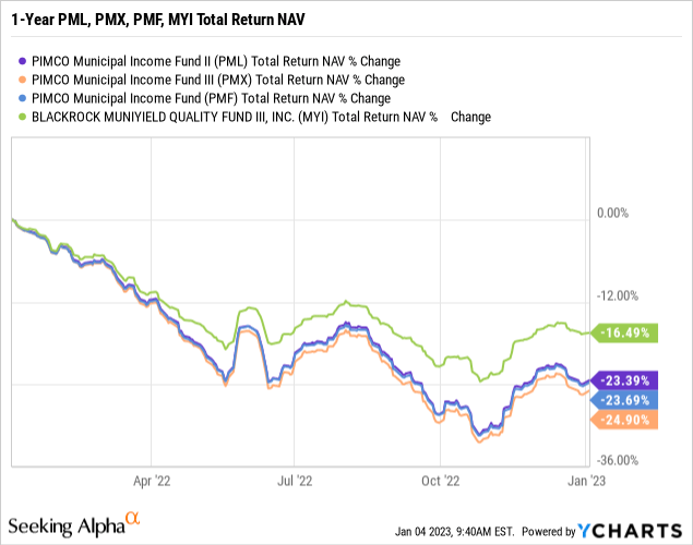 Muni bond NAV comparison