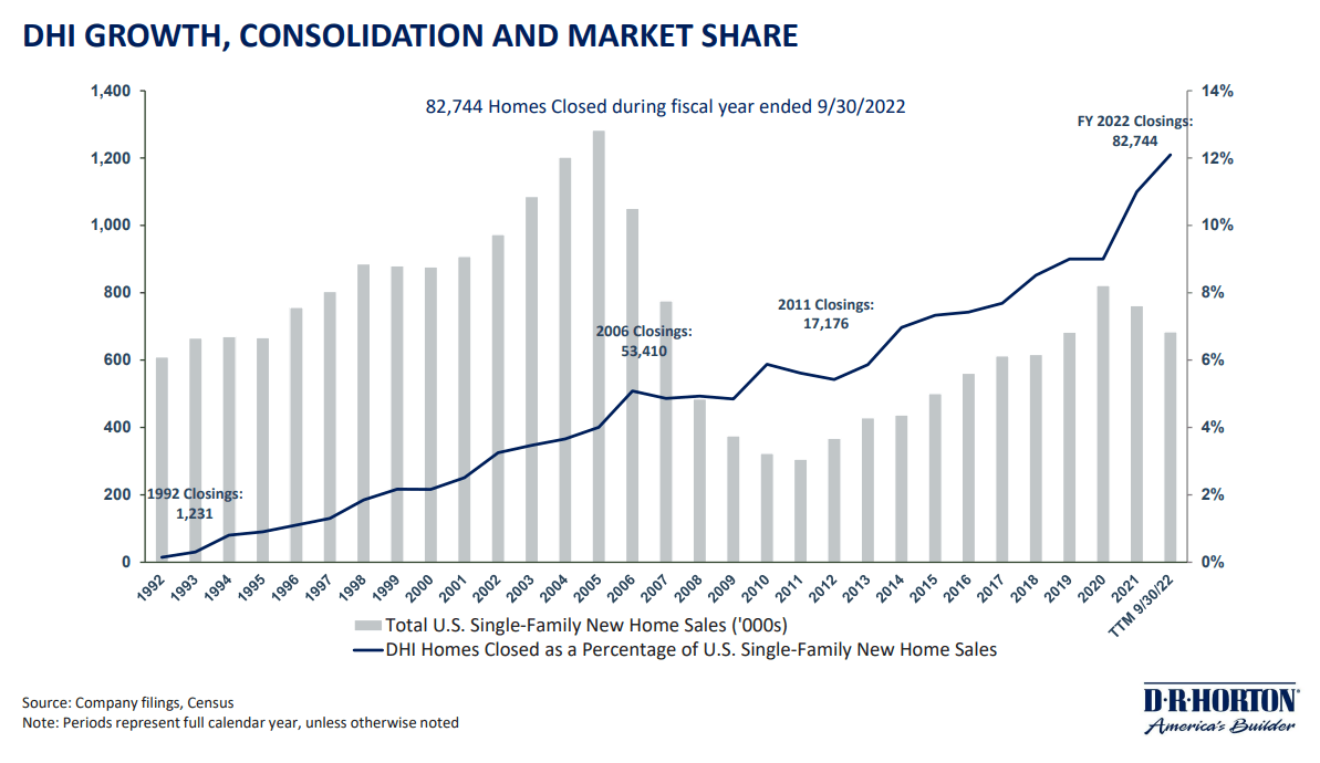 A chart showing the number of single-family new homes sold and D. R. Horton's percentage share of the market growing from 1992 to 2022.