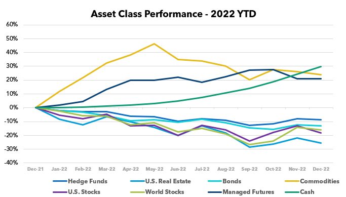 Asset Class Performance - 2022 YTD
