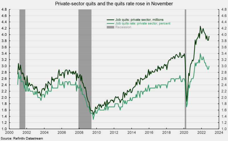 The number of private sector quits rose in November