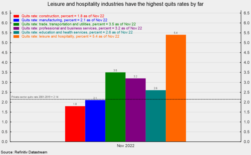 The highest quits rates were in leisure and hospitality industries