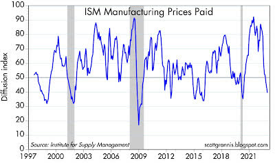 Chart #5 shows that only about 40% of businesses in the manufacturing sector are paying higher prices these days