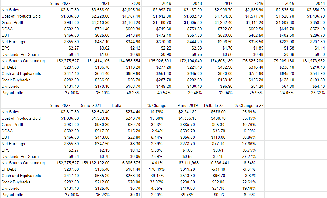 A financial history of A. O. Smith from 2014 to the present