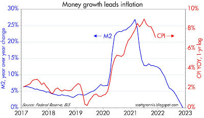 Chart #3 compares the year over year growth of M2 (blue line) with the year over year growth in the Consumer Price Index (red line) lagged by one year,