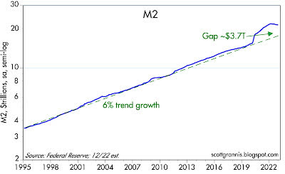 Chart #1 shows, the $6 trillion M2 bulge is shrinking, both nominally and relative to the size of our growing economy.