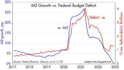 Chart #2 shows how surging growth in the M2 money supply (blue line) was fueled by massive government deficits of equal size (roughly $6 trillion).