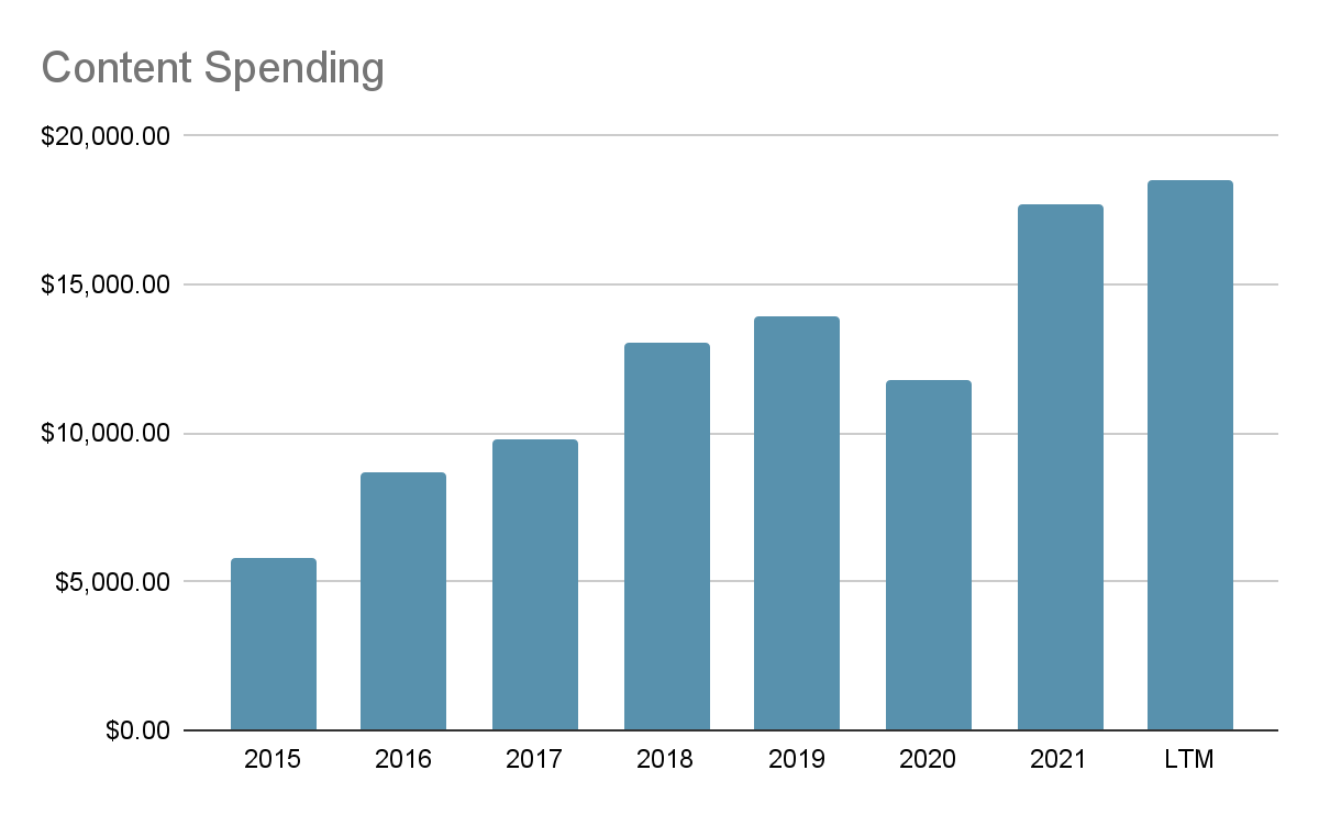 Content Spending Done By Netflix