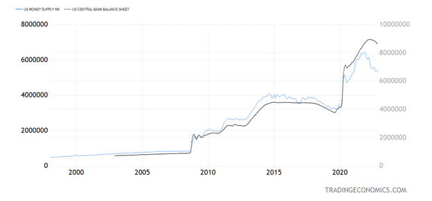 Money Supply versus Central Bank Balance Sheet Chart
