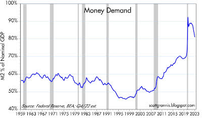 Chart #4 shows the ratio of M2 to nominal GDP, which I've called Money Demand.