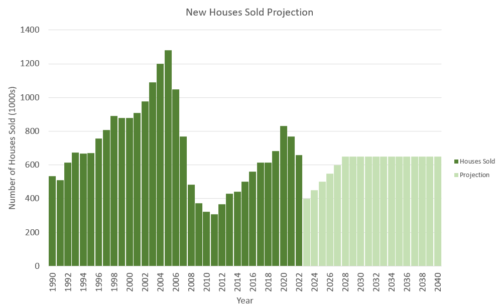 Graph showing new houses sold and the author's projections out to 2040