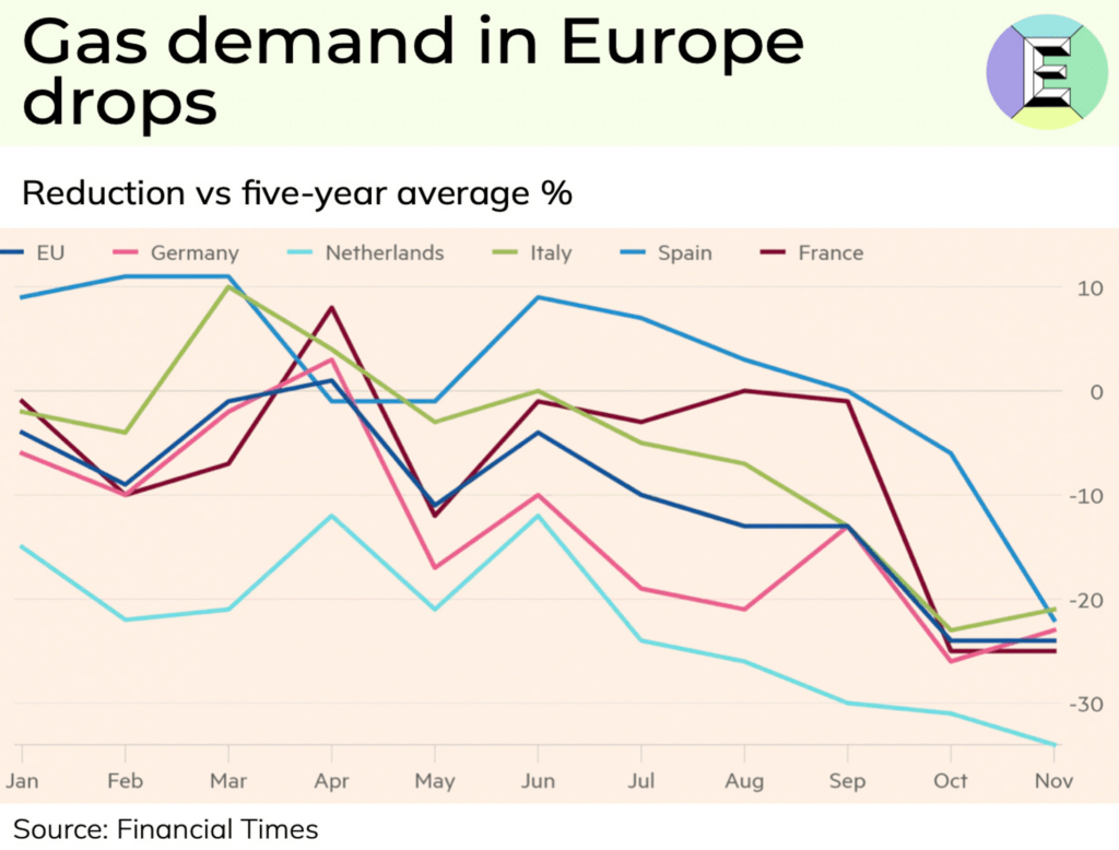 Gas demand in Europe drops - Reduction versus 5-year average (in percentage)