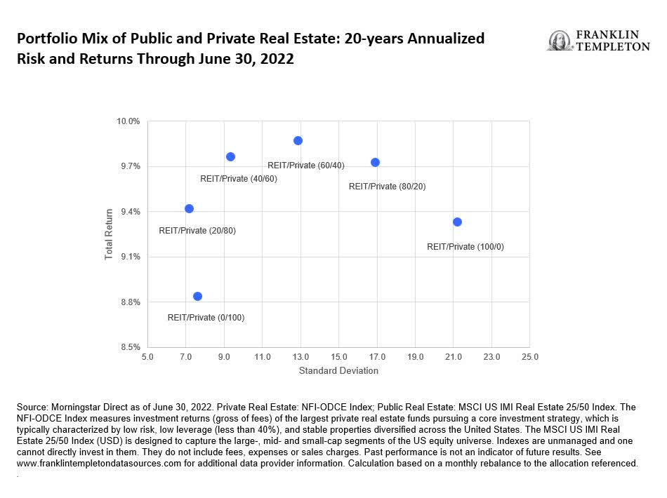 Portfolio Mix of Public and Private Real Estate: 20-years Annualized Risk and Returns Through June 30, 2022