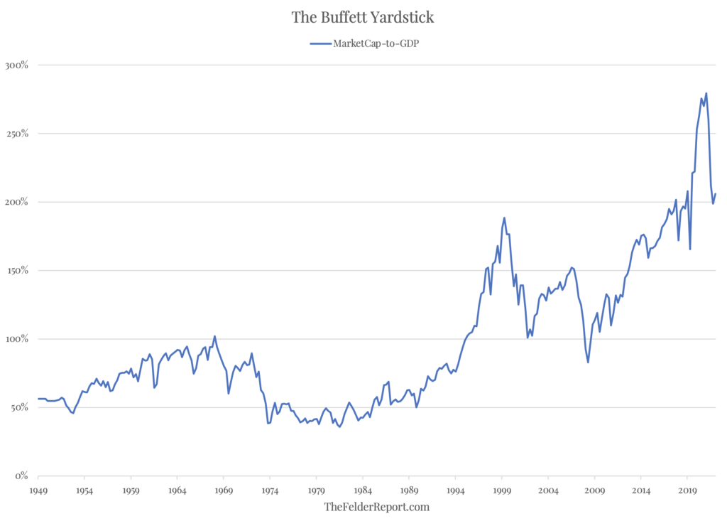 Buffett yardstick