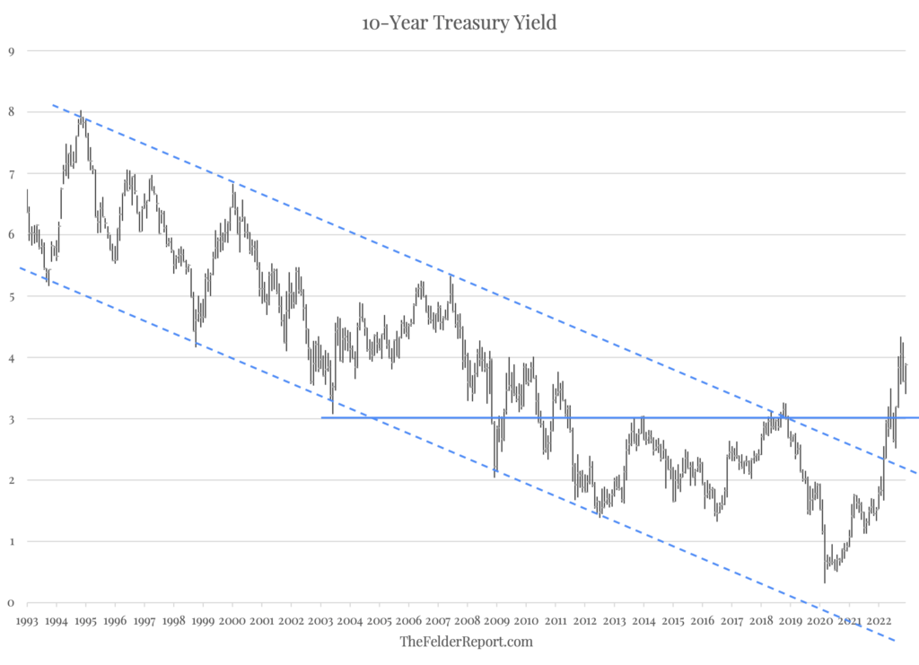 treasury yield