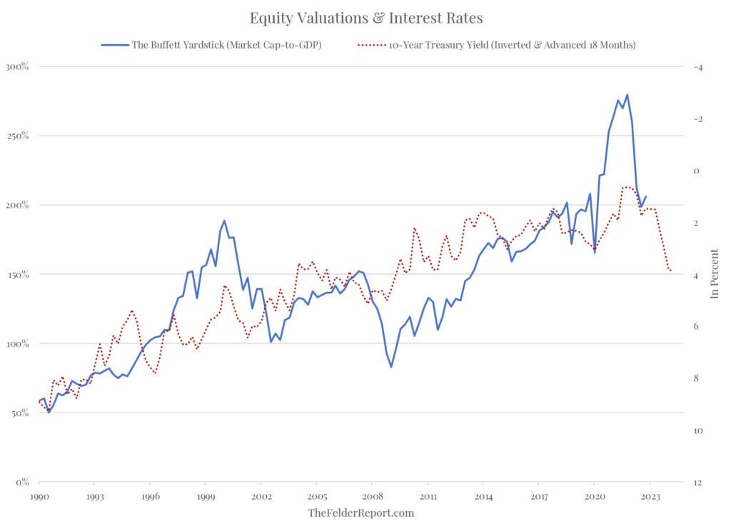 equity valuations and interest rates