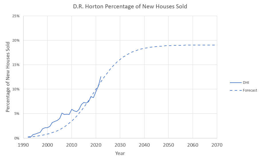 A chart showing DHI's actual percentage of new houses sold and the author's forecast