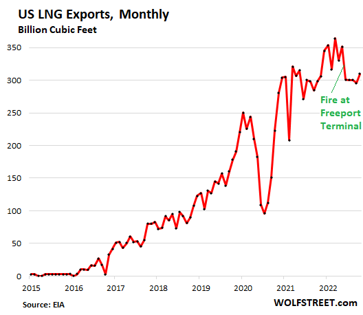 US LNG exports, in billion cubic feet, according to the US EIA’s latest data through October 2022