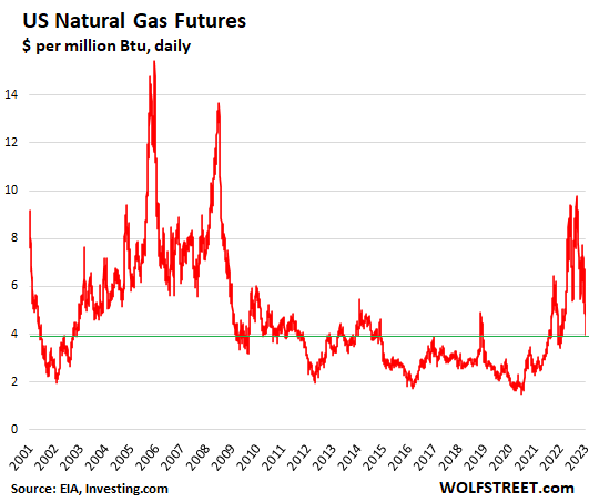 US natural gas futures, in dollar per million Btu,