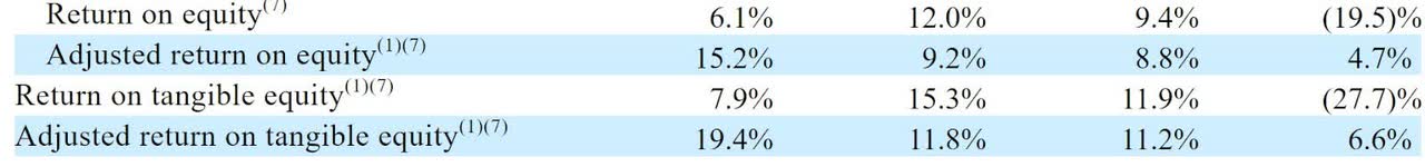 Return On Equity Figures