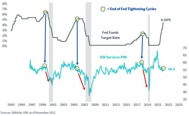 Fed Funds Points to Lower Services PMI