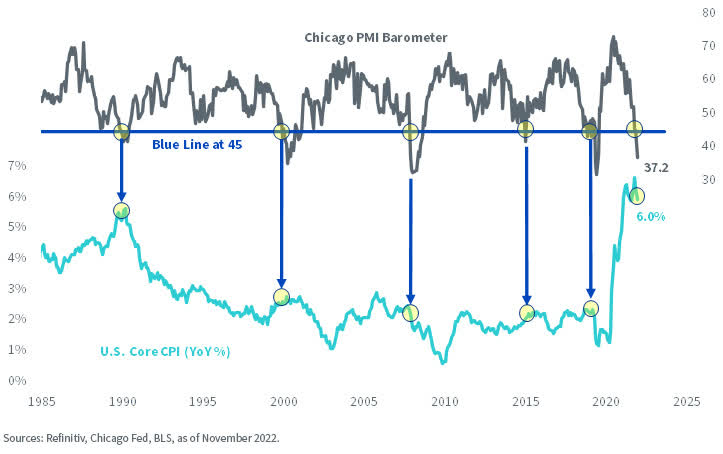 Chicago PMI Is Indicating Acute Economic Contraction