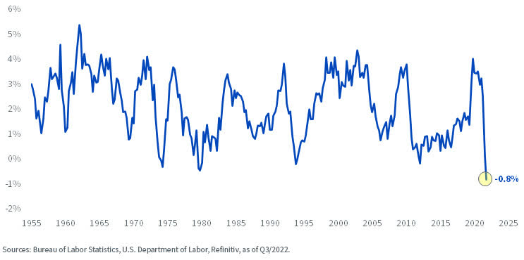 2-Year Annualized Growth Rate, U.S. Output per Hour, All Persons