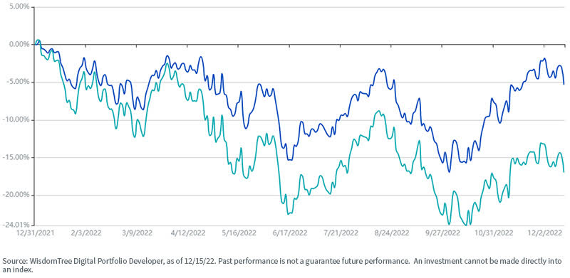 TD performance, DGRW vs. the S&P 500