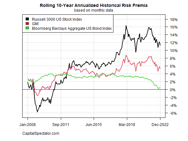 rolling 10-year annualized historical risk premia