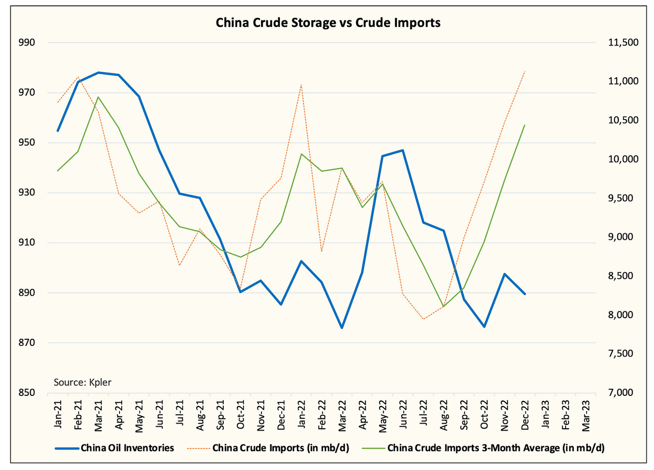 China crude inventories vs imports