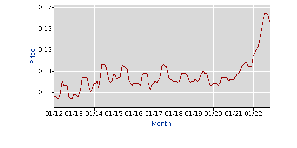 Electricity per KWH in US city average