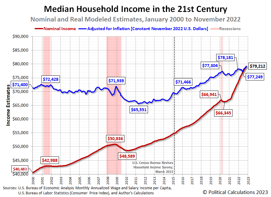 saupload_median-household-income-in-21st-century-200001-202211.png