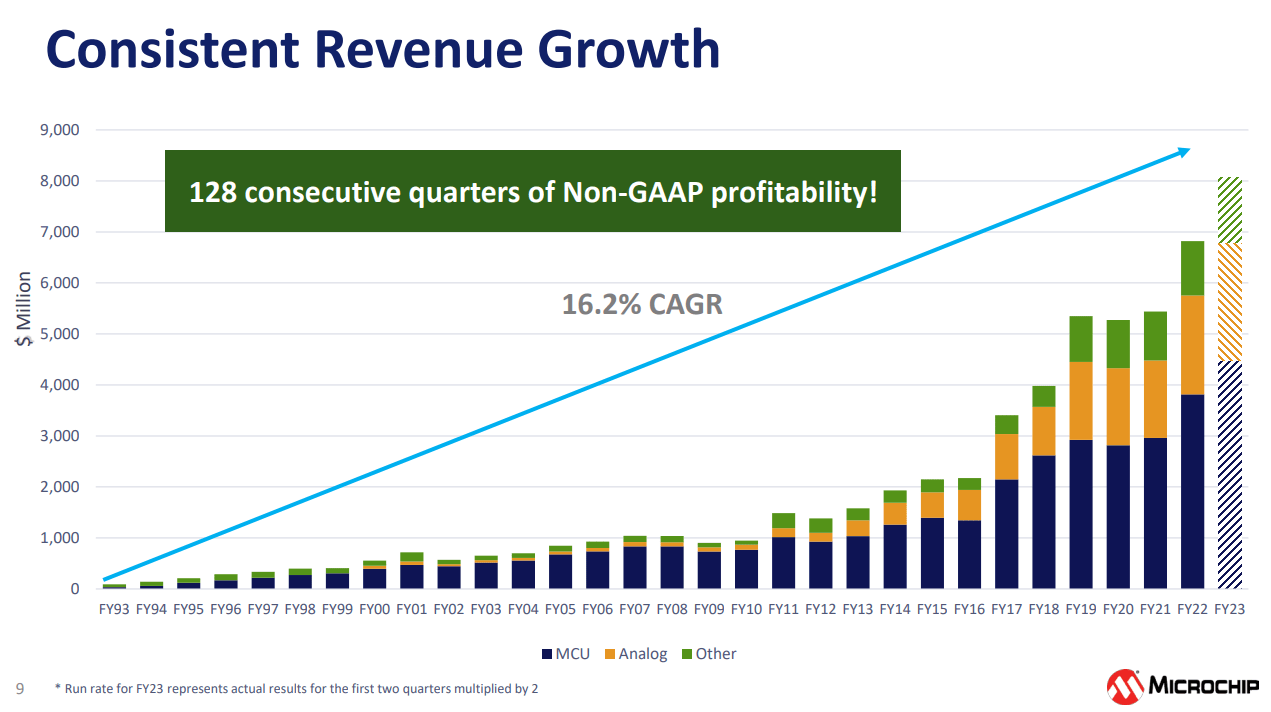 MCHP: Consistent Revenue Growth