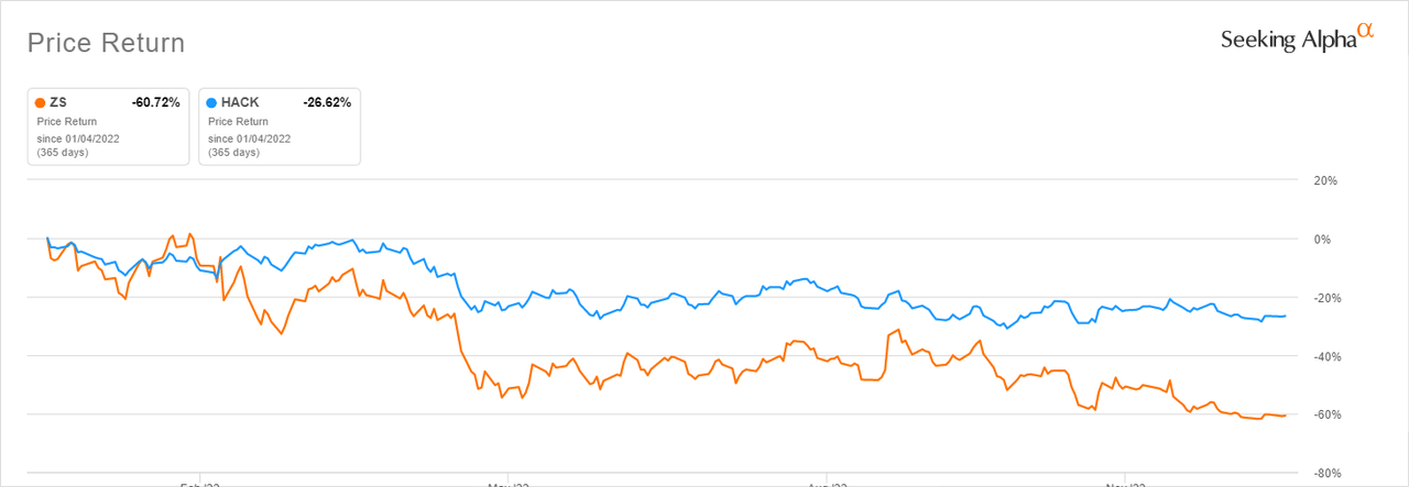 ZS vs HACK 1 year performance