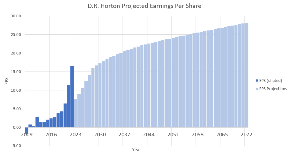 A chart showing DHI's earnings per share since 2009 and the author's projections out to 2072
