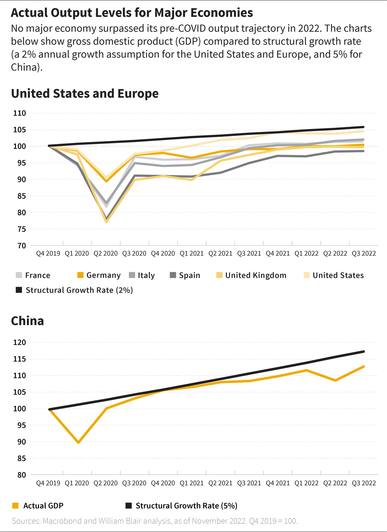 chart: output level for major economies