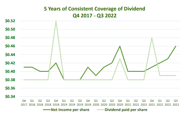 BANX NII And Dividend History