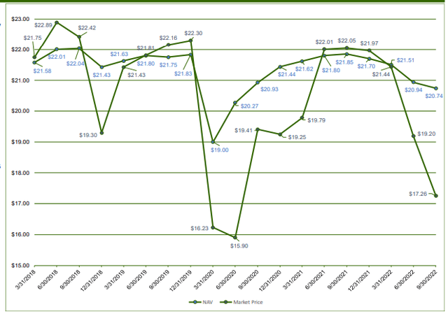BANX NAV And Market Price History