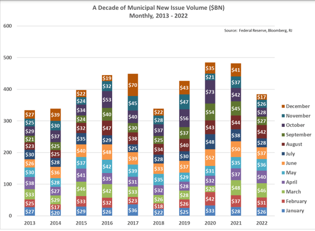 National Municipal Bond Issuance (By Month)