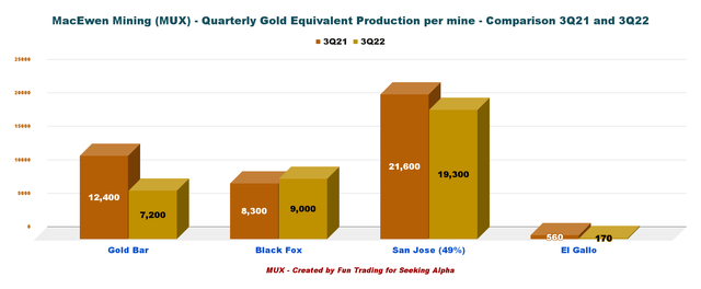 MUX Quarterly Mining Comparison 1Q21 vs. 1Q22